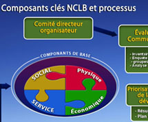 NCLB Process