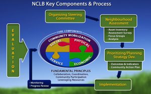 nclb-process